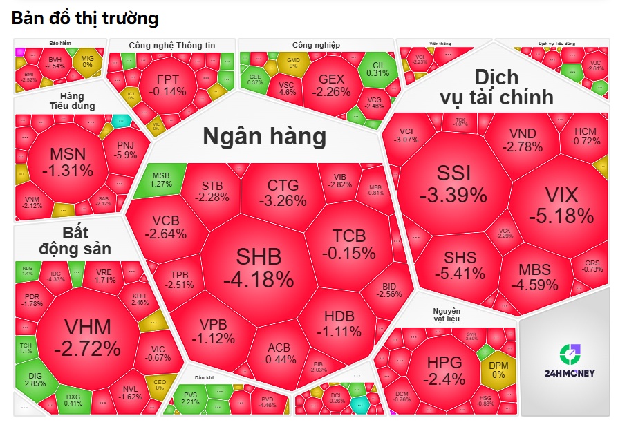 Bán tháo diện rộng: Margin thành "ác mộng" của chứng sĩ?