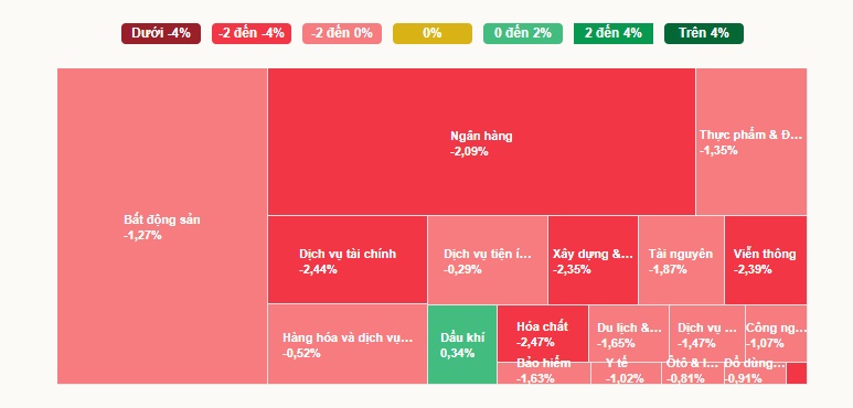 VN-Index giảm gần 30 điểm