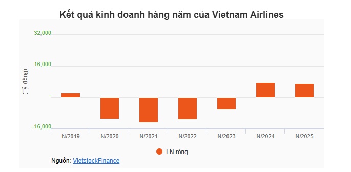 Hơn 27,000 cổ đông Vietnam Airlines đón tin vui