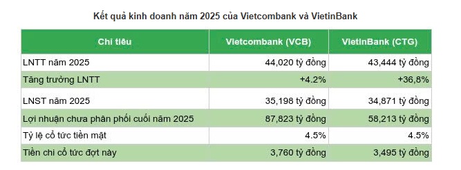 Vietcombank và VietinBank cùng chốt quyền trả cổ tức tiền mặt 4.5%