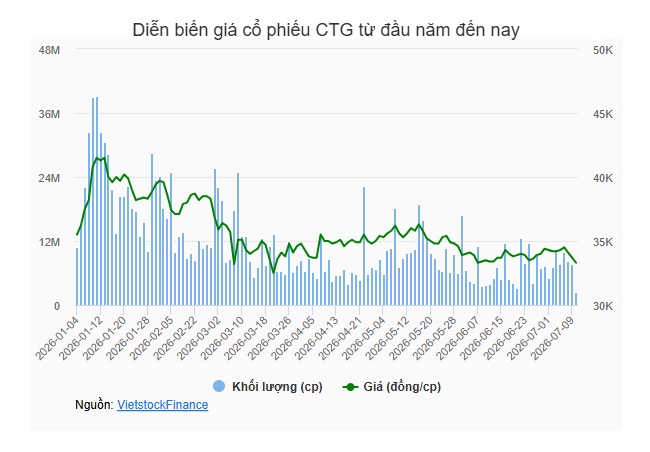 Vietcombank và VietinBank cùng chốt quyền trả cổ tức tiền mặt 4.5%