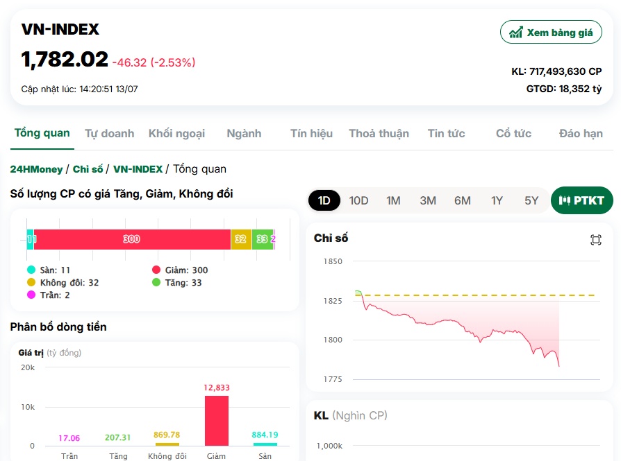 VN-Index thủng mốc 1.800 điểm