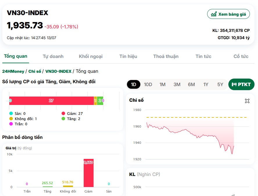 VN-Index thủng mốc 1.800 điểm
