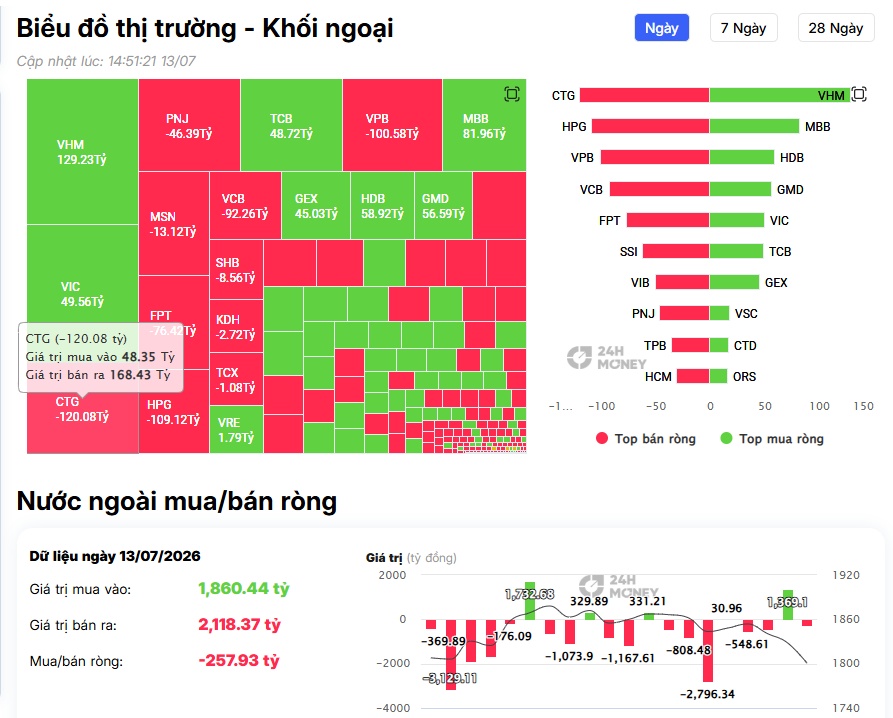 Khối ngoại bán ròng 257 tỷ đồng, tâm điểm là nhóm ngân hàng và HPG