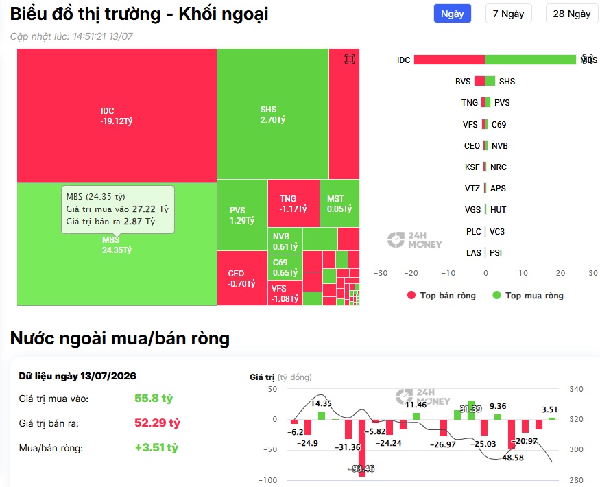 Khối ngoại bán ròng 257 tỷ đồng, tâm điểm là nhóm ngân hàng và HPG