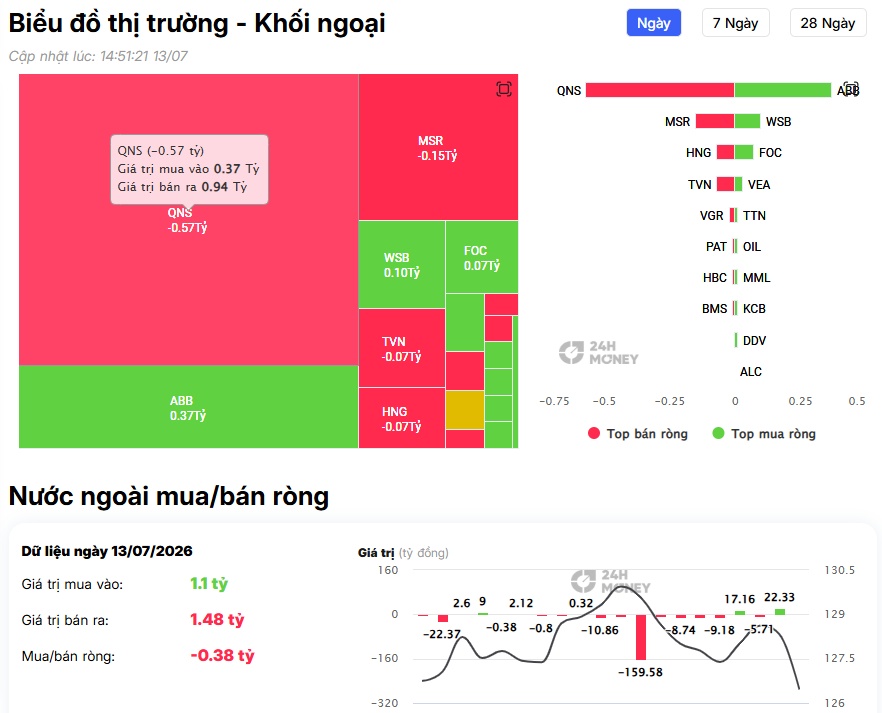 Khối ngoại bán ròng 257 tỷ đồng, tâm điểm là nhóm ngân hàng và HPG
