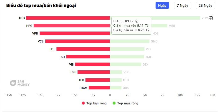 Lợi nhuận vẫn được kỳ vọng tăng mạnh, vì sao cổ phiếu HPG vẫn giảm?