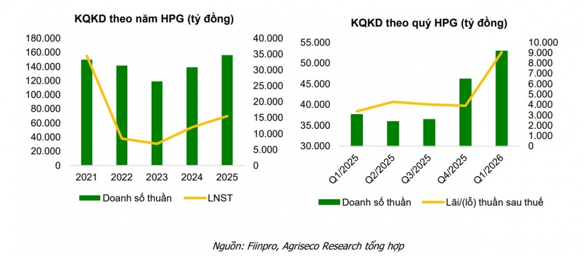 Cơ hội gọi tên HPG, ELC?