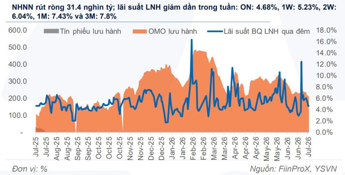NHNN hút ròng hơn 11.700 tỷ đồng
