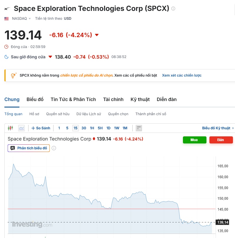 Đế chế Elon Musk lung lay? Cổ phiếu SpaceX lao dốc gần 40% từ đỉnh