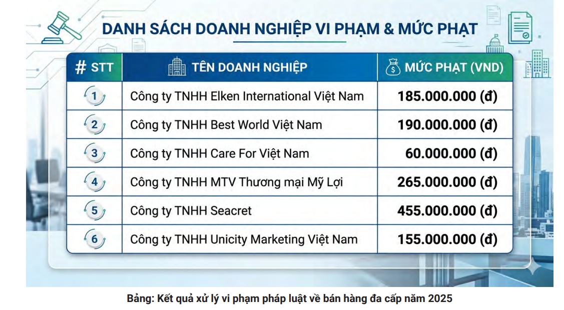 95 đối tượng bị khởi tố sau khi hơn 88.000 người trở thành nạn nhân của đa cấp