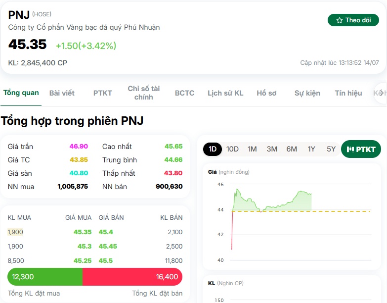Điều gì kéo PNJ tăng mạnh?