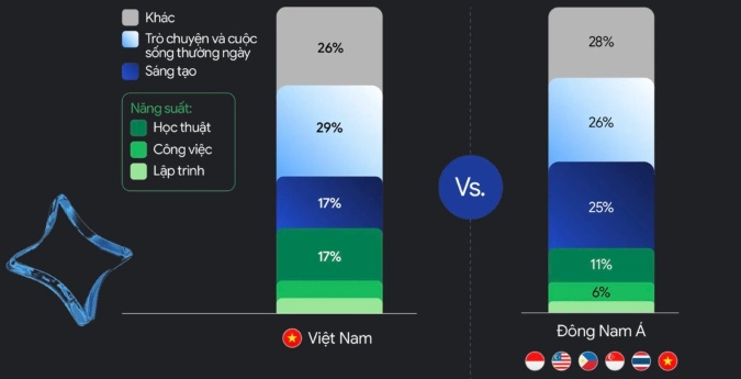 Việt Nam dẫn đầu Đông Nam Á về dùng AI Google trong học thuật