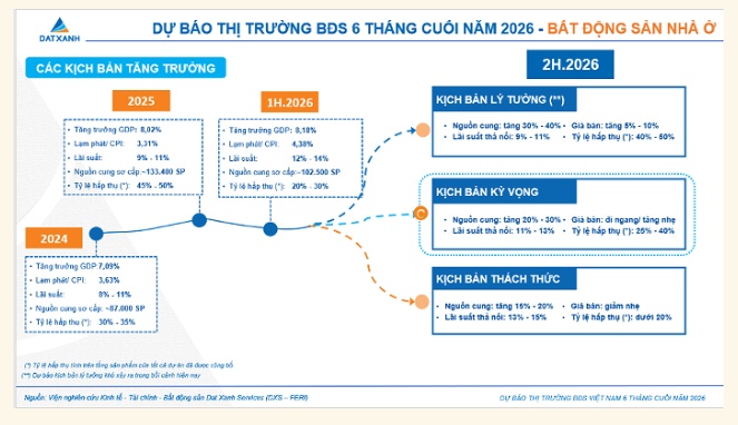 6 tháng cuối năm, thị trường BĐS sẽ đi theo hướng nào?