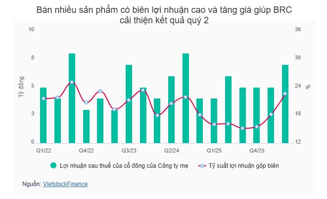 BRC lãi cao nhất 7 quý nhờ băng tải chuyên dụng