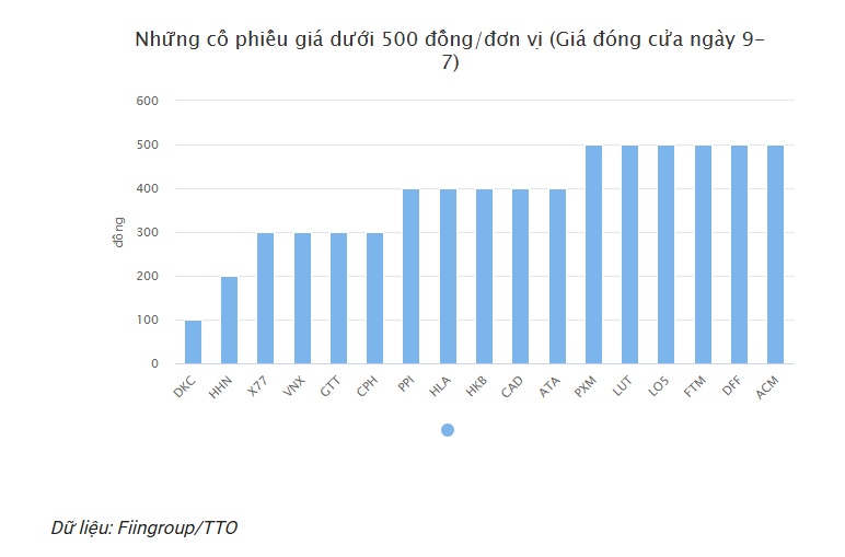 Giật mình với loạt cổ phiếu chỉ vài trăm đồng, có mã chỉ còn... 100 đồng/cổ phiếu