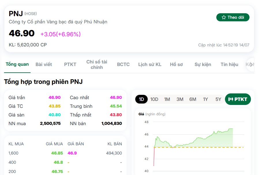 Cổ phiếu PNJ 'tăng kịch trần' sau biến cố cựu lãnh đạo bị bắt