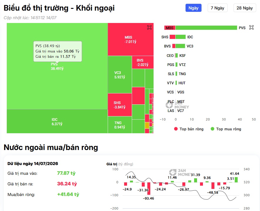 VN-Index tăng hơn 6 điểm nhưng khối ngoại vẫn chưa dừng bán