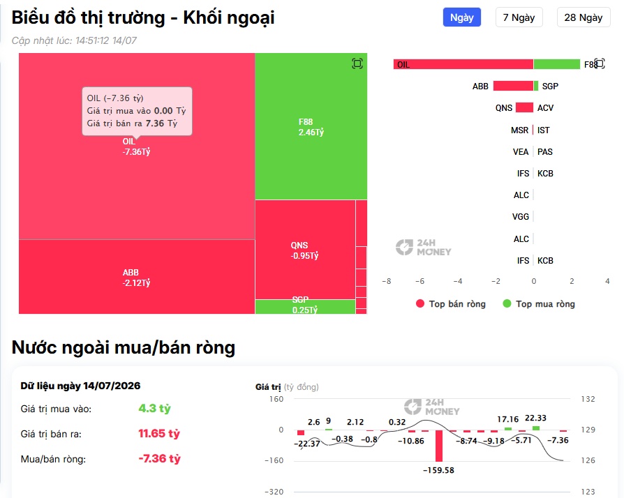 VN-Index tăng hơn 6 điểm nhưng khối ngoại vẫn chưa dừng bán