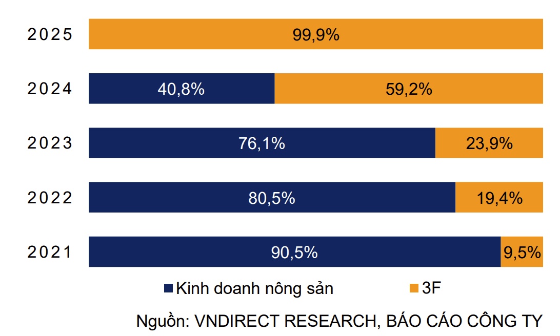 BAF "đặt cược" vào chuỗi 3F