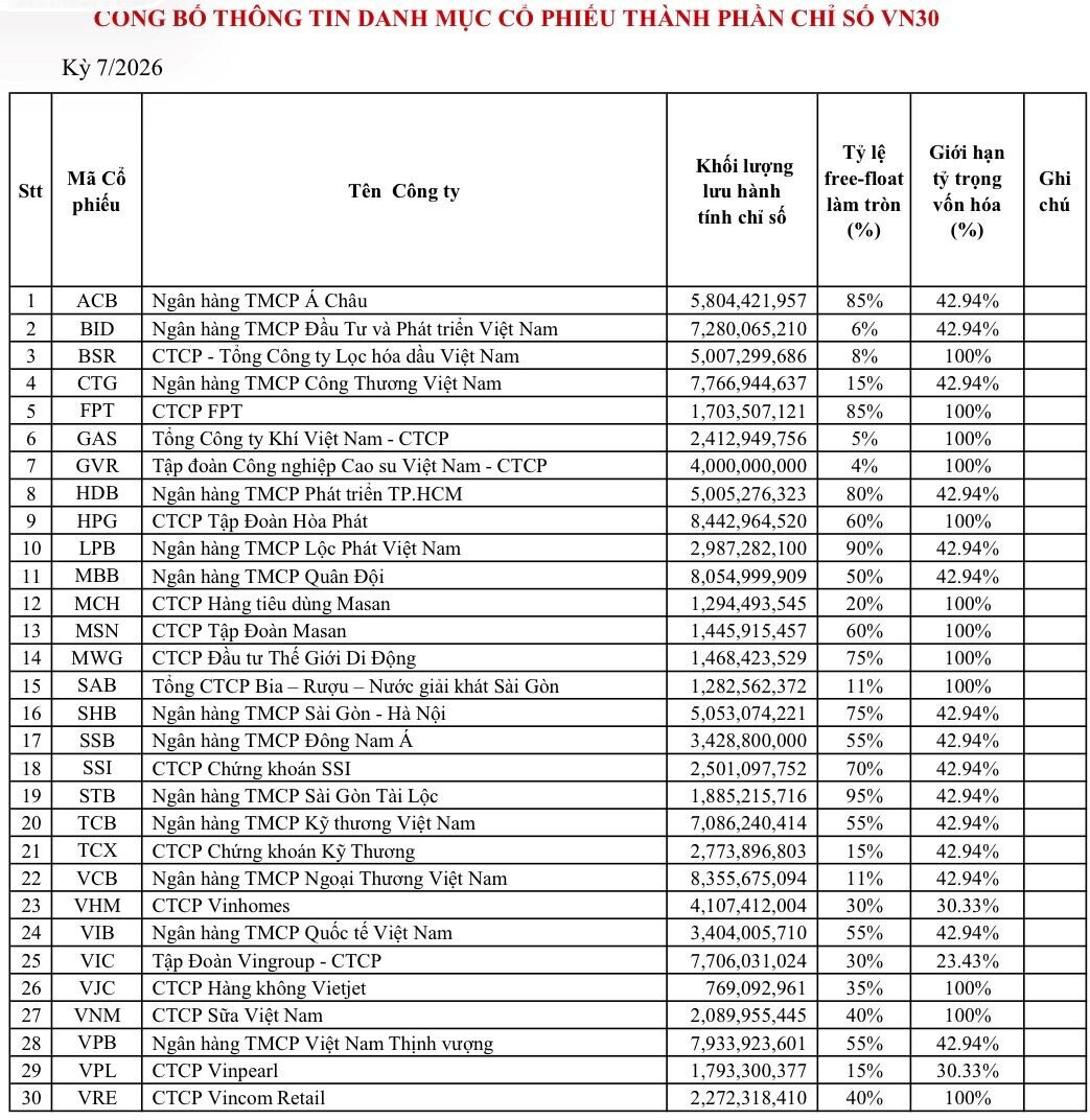 Chính thức: MCH, TCX vào VN30, quỹ ETF nghìn tỷ sắp "bơm" mạnh tiền vào 2 cổ phiếu này