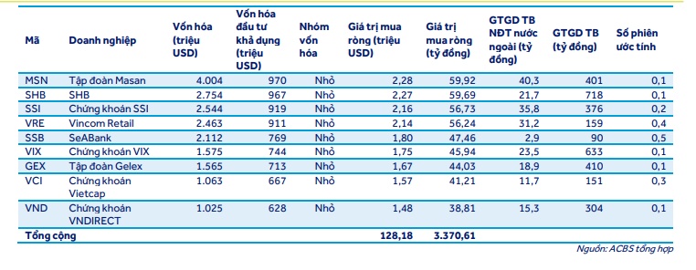 Hé lộ 19 cổ phiếu đủ điều kiện vào rổ FTSE