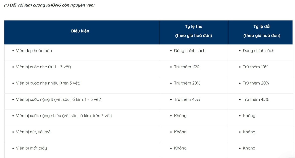 Ngọc Châu Âu mua lại kim cương tới 95%, nhưng có sản phẩm không thu đổi