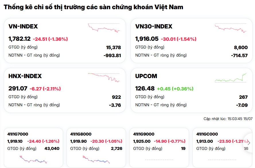 VN-Index "đỏ lửa" mạnh nhất châu Á, ai đang "xả hàng" quyết liệt?