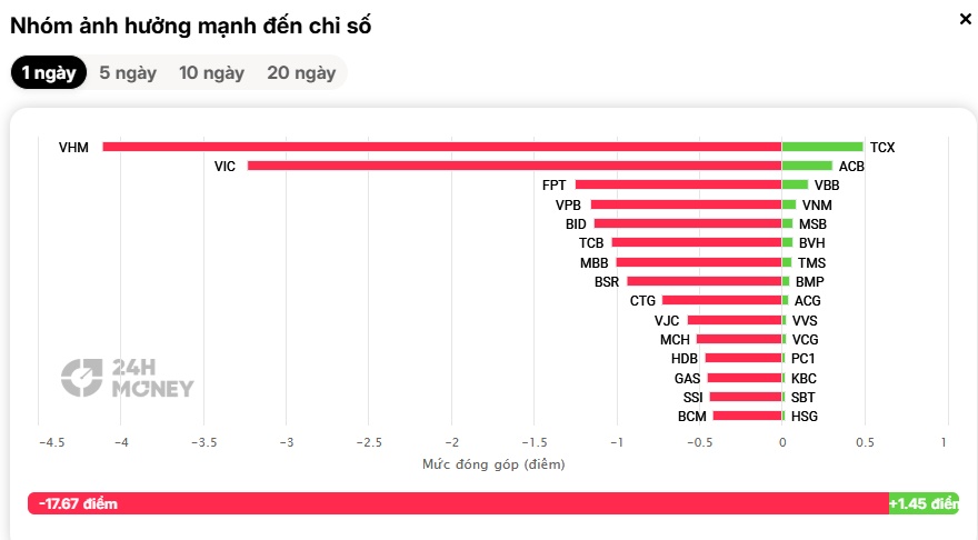 VN-Index "đỏ lửa" mạnh nhất châu Á, ai đang "xả hàng" quyết liệt?