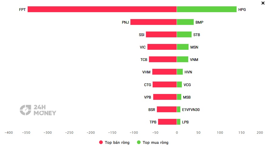 Khối ngoại bất ngờ xả gần 1.000 tỷ đồng, cổ phiếu nào trở thành "tâm bão"?