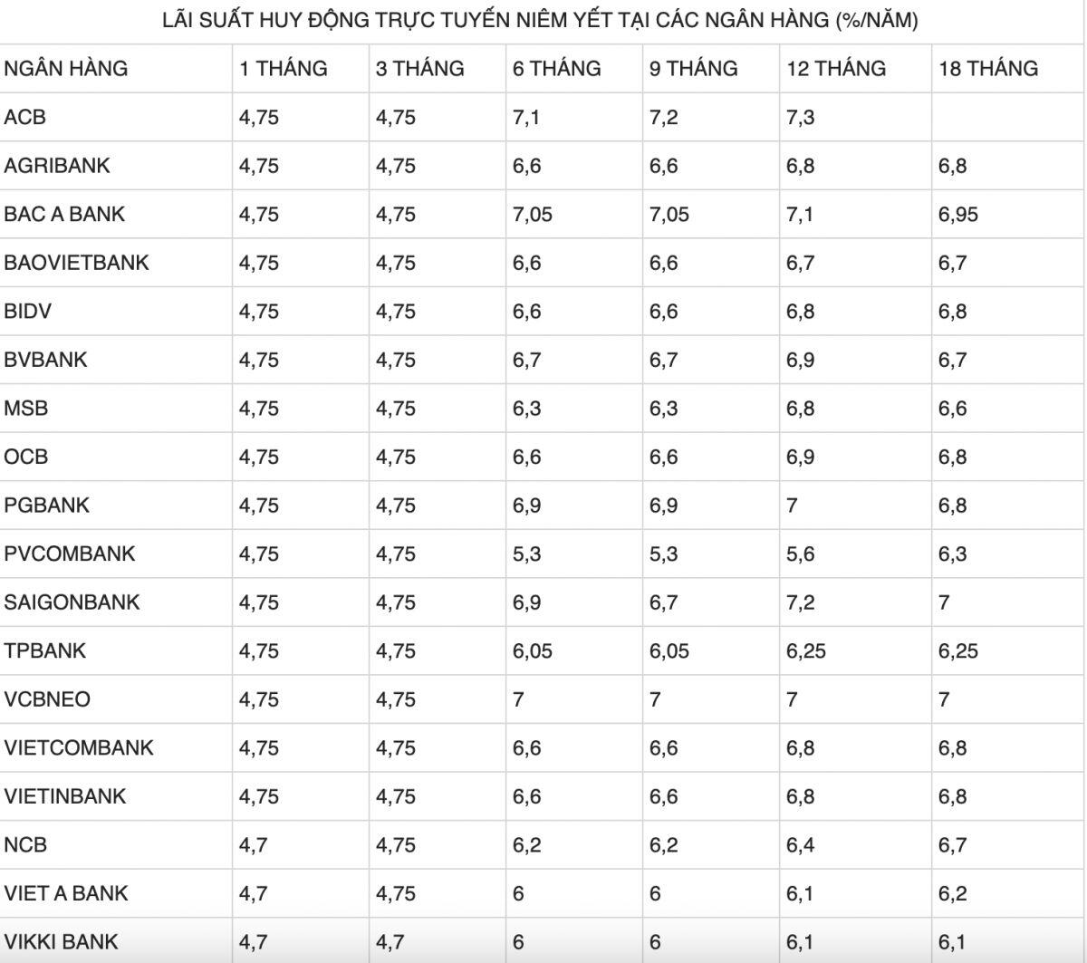 Điều kiện gửi tiết kiệm 50 triệu đồng kỳ hạn 6 tháng nhận lãi suất tới 9%