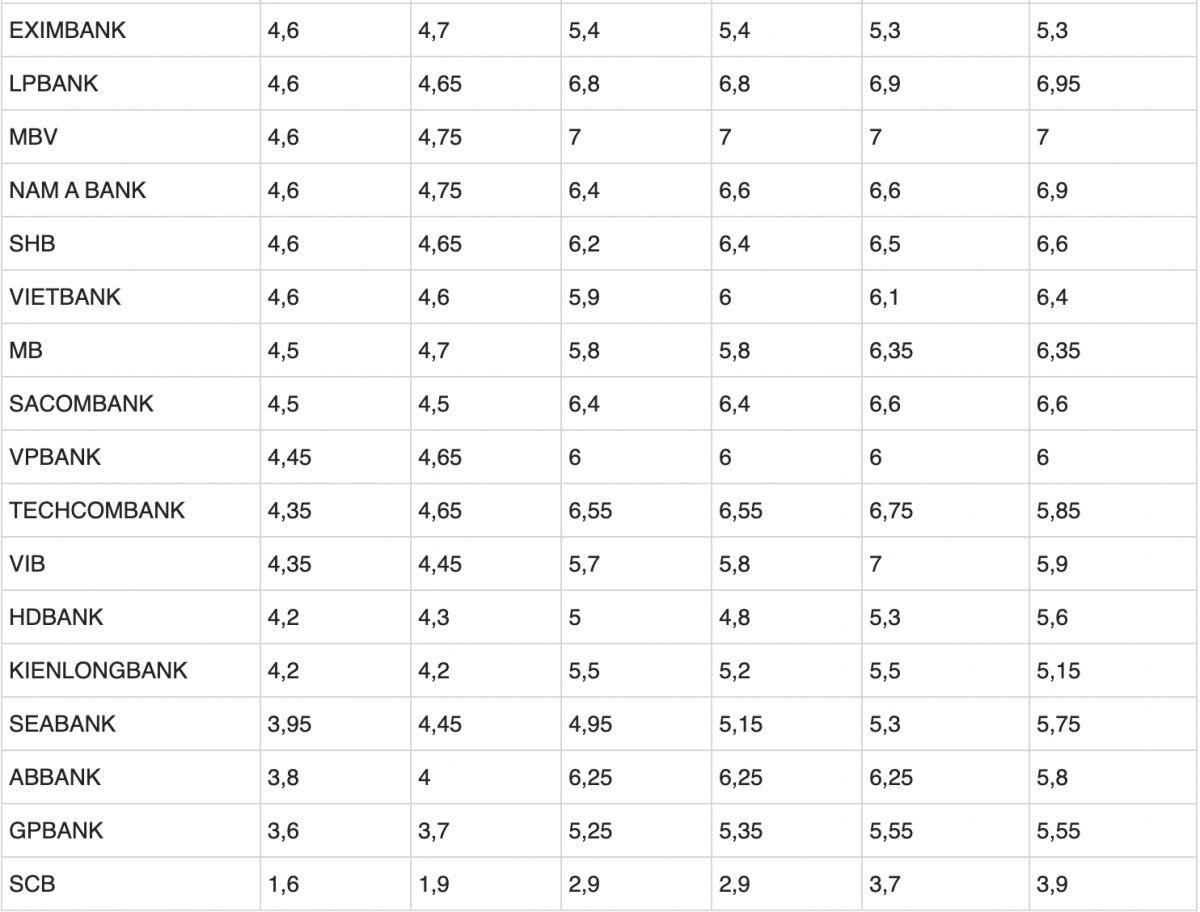 Điều kiện gửi tiết kiệm 50 triệu đồng kỳ hạn 6 tháng nhận lãi suất tới 9%