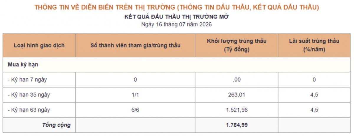 NHNN tiếp tục rút tiền về, phát tín hiệu gì cho thị trường?