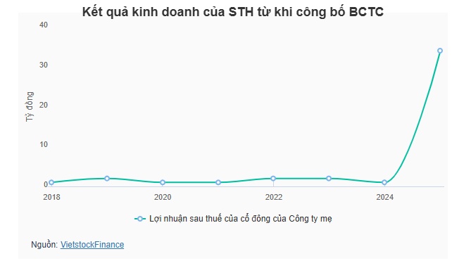 Cách Thái Hưng thâu tóm và rút lui tại STH