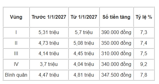 Lương tối thiểu dự kiến tăng cao nhất 390.000 đồng
