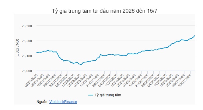Nhận diện biến số chi phối tỷ giá nửa cuối năm 2026