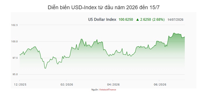 Nhận diện biến số chi phối tỷ giá nửa cuối năm 2026