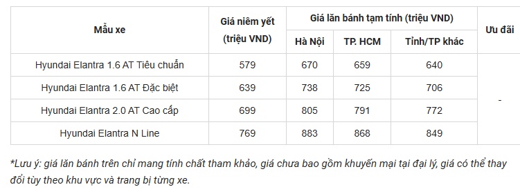Giá xe Hyundai Elantra lăn bánh tháng 7/2026