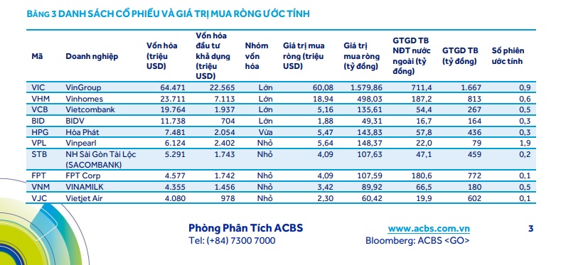 Nếu dự báo này thành hiện thực, VIC có thể đón gần 1.600 tỷ đồng từ các quỹ ngoại