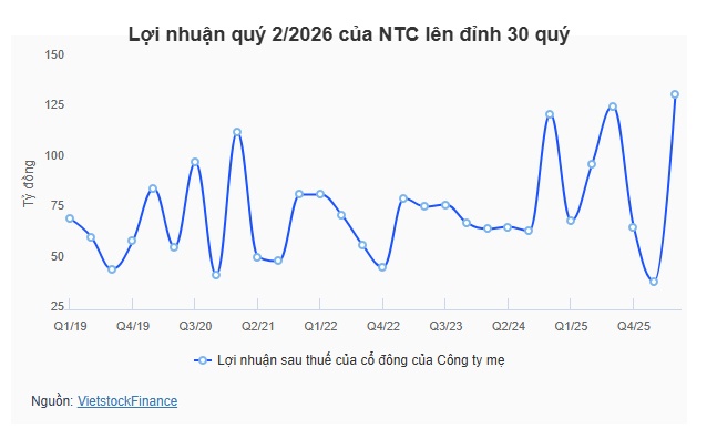 Do đâu Nam Tân Uyên lập đỉnh lợi nhuận 30 quý dù doanh thu đi lùi?
