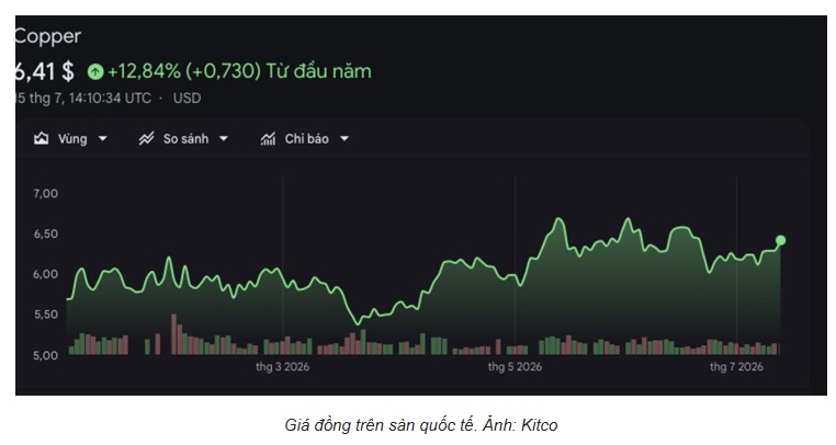 Giá đồng ‘sập’ hơn 50%, nhà đầu tư vỡ mộng ôm đồng thỏi chờ kiếm lời