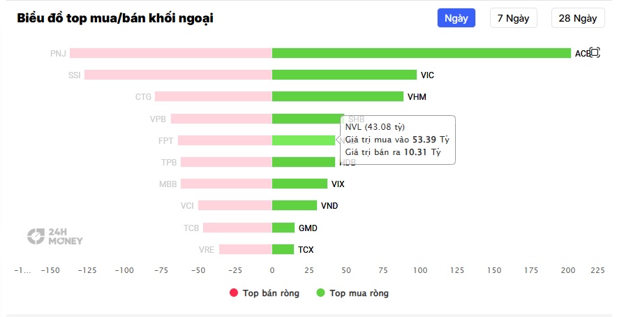 NVL tăng mạnh, liệu đây có phải tín hiệu dòng tiền đang quay lại?