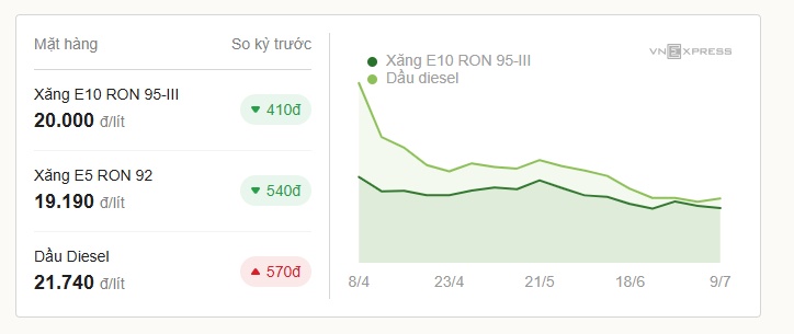 Giá xăng E10 lên hơn 20.000 đồng một lít
