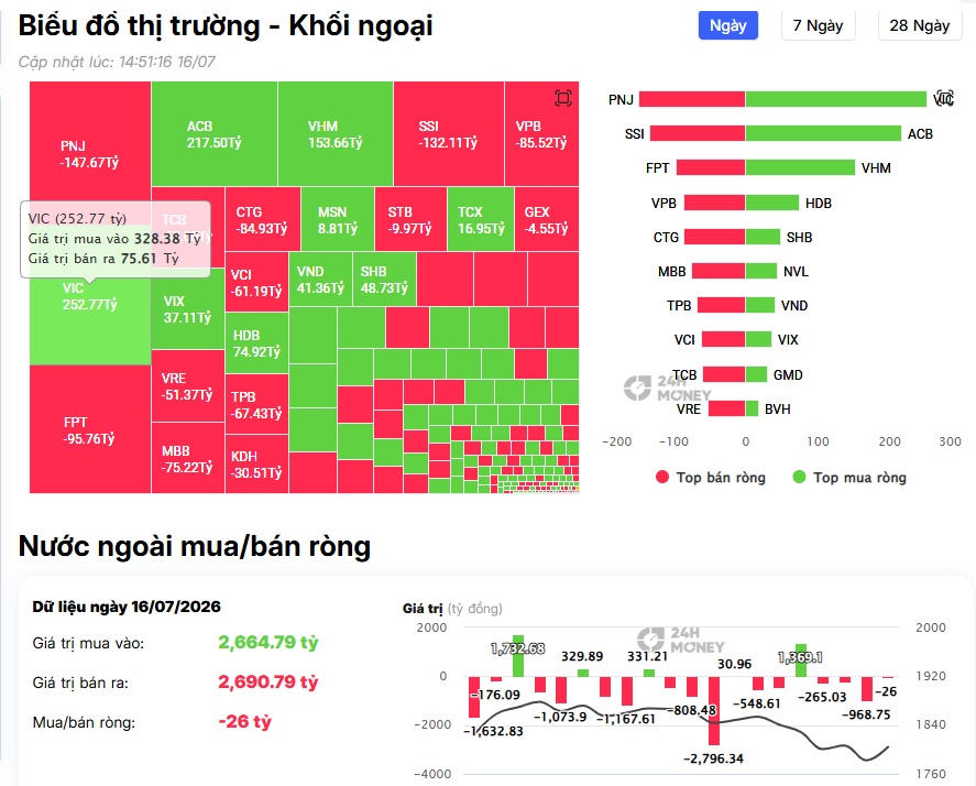 Khối ngoại quay lại mua ròng, bluechip tiếp tục hút tiền