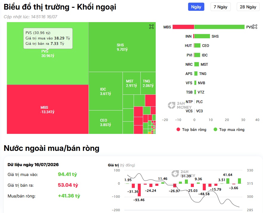 Khối ngoại quay lại mua ròng, bluechip tiếp tục hút tiền
