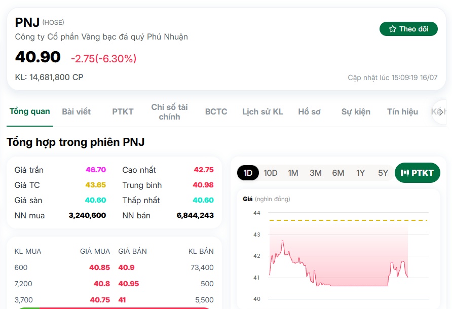 PNJ sẽ mua cổ phiếu quỹ sau 6 tháng, khẳng định hoạt động bình thường