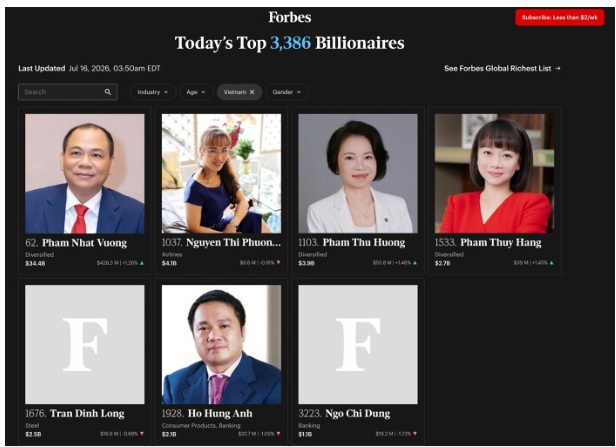 Ông Nguyễn Đăng Quang tạm thời không còn là tỷ phú USD
