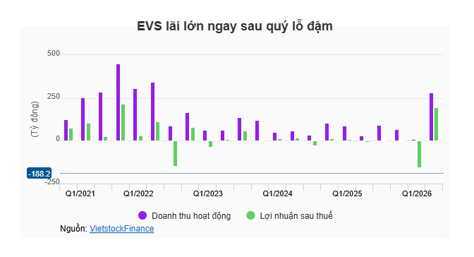 EVS lãi lớn ngay sau quý lỗ đậm trăm tỷ