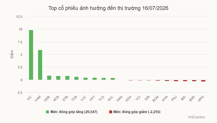 Nhóm Vingroup 'gánh' thị trường