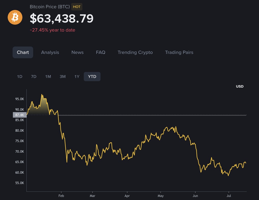 Lực bán cạn, Bitcoin "hồi sinh"?